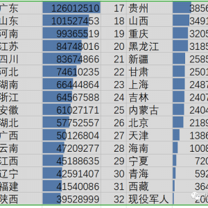 第七次全国人口普查结果显示，老龄化程度进一步加深，三千多万男光棍依旧孤独！ ...